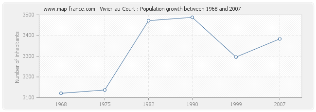 Population Vivier-au-Court