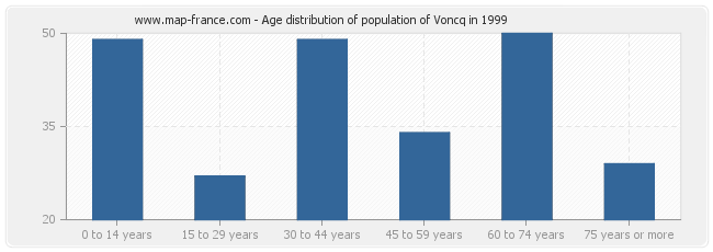 Age distribution of population of Voncq in 1999