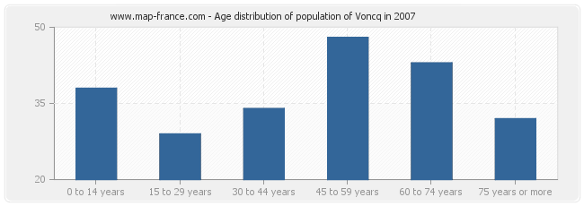Age distribution of population of Voncq in 2007