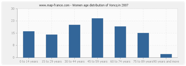 Women age distribution of Voncq in 2007