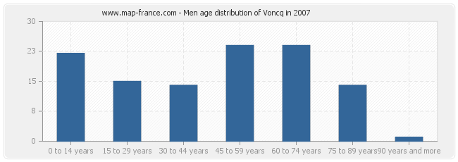 Men age distribution of Voncq in 2007