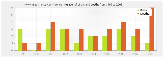 Voncq : Number of births and deaths from 1999 to 2008