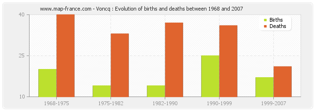 Voncq : Evolution of births and deaths between 1968 and 2007