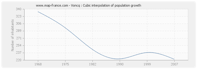 Voncq : Cubic interpolation of population growth