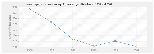 Population Voncq