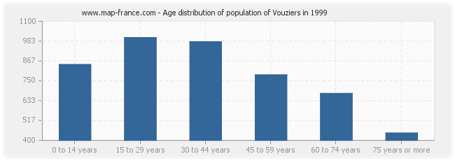 Age distribution of population of Vouziers in 1999