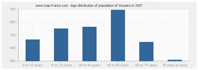 Age distribution of population of Vouziers in 2007