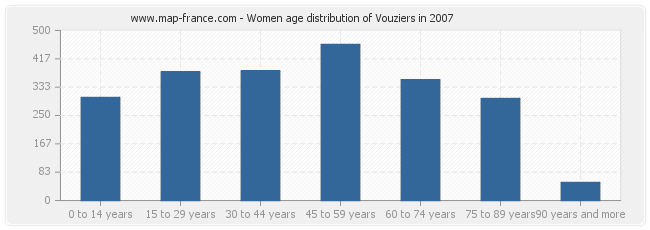 Women age distribution of Vouziers in 2007