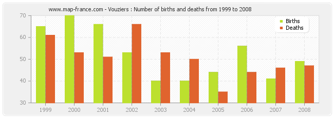 Vouziers : Number of births and deaths from 1999 to 2008