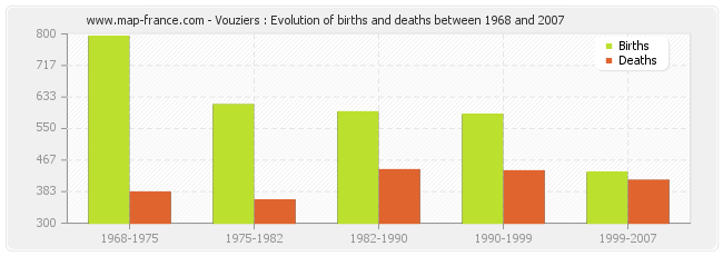 Vouziers : Evolution of births and deaths between 1968 and 2007