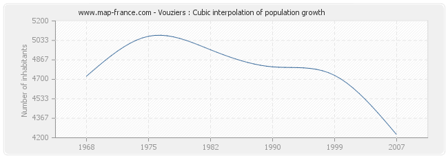 Vouziers : Cubic interpolation of population growth