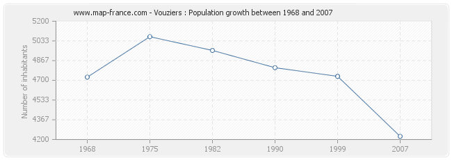 Population Vouziers