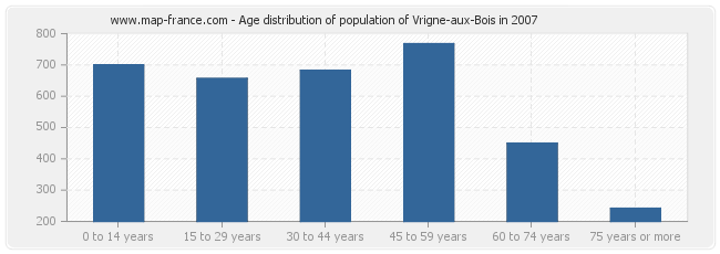 Age distribution of population of Vrigne-aux-Bois in 2007