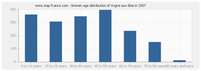 Women age distribution of Vrigne-aux-Bois in 2007