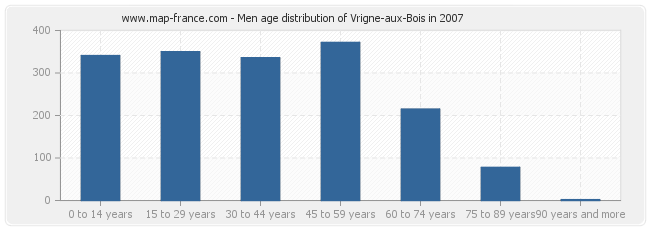 Men age distribution of Vrigne-aux-Bois in 2007