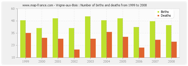 Vrigne-aux-Bois : Number of births and deaths from 1999 to 2008