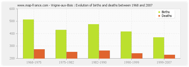 Vrigne-aux-Bois : Evolution of births and deaths between 1968 and 2007