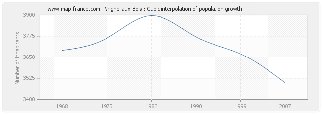 Vrigne-aux-Bois : Cubic interpolation of population growth