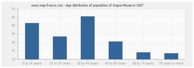 Age distribution of population of Vrigne-Meuse in 2007