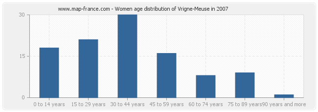 Women age distribution of Vrigne-Meuse in 2007