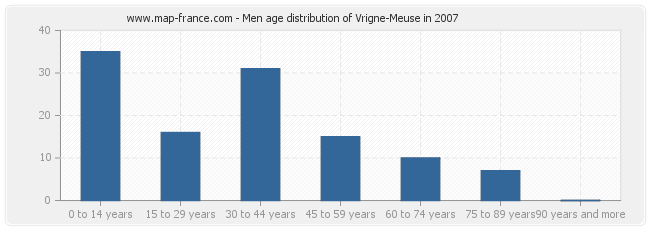 Men age distribution of Vrigne-Meuse in 2007