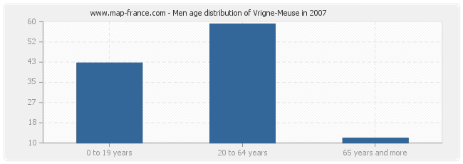 Men age distribution of Vrigne-Meuse in 2007