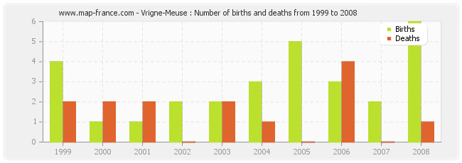 Vrigne-Meuse : Number of births and deaths from 1999 to 2008