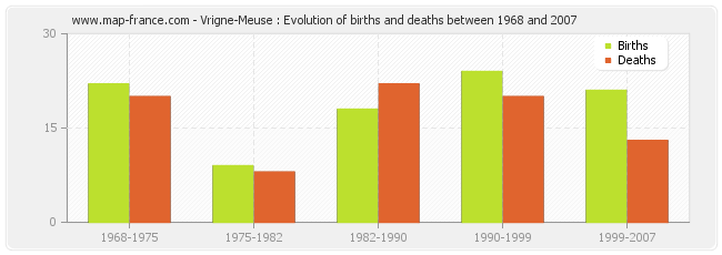Vrigne-Meuse : Evolution of births and deaths between 1968 and 2007