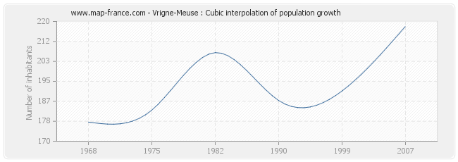 Vrigne-Meuse : Cubic interpolation of population growth