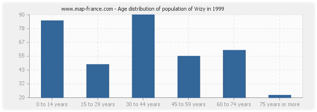Age distribution of population of Vrizy in 1999