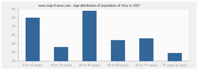 Age distribution of population of Vrizy in 2007