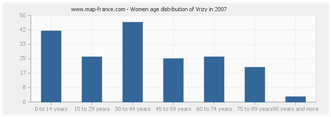 Women age distribution of Vrizy in 2007
