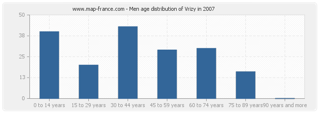 Men age distribution of Vrizy in 2007