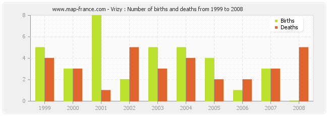 Vrizy : Number of births and deaths from 1999 to 2008