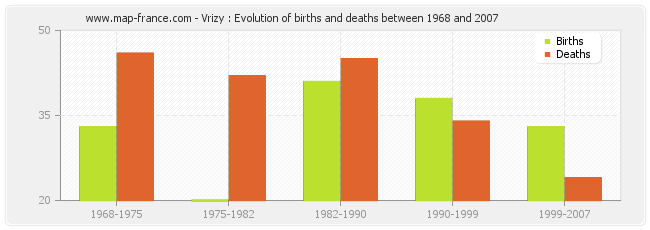 Vrizy : Evolution of births and deaths between 1968 and 2007