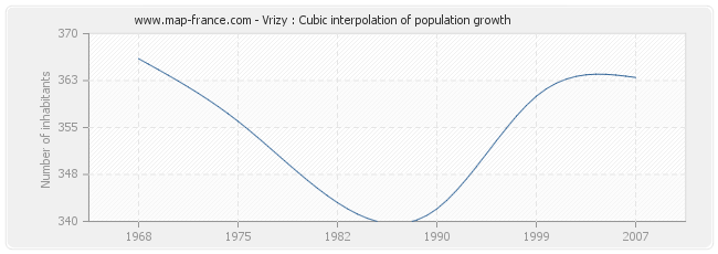 Vrizy : Cubic interpolation of population growth