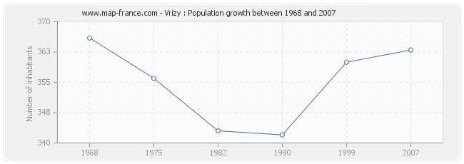 Population Vrizy