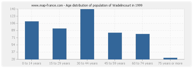 Age distribution of population of Wadelincourt in 1999