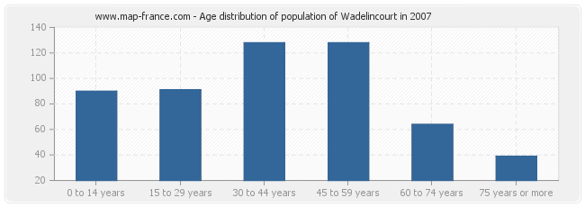 Age distribution of population of Wadelincourt in 2007