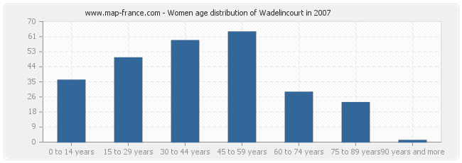 Women age distribution of Wadelincourt in 2007