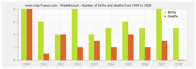 Wadelincourt : Number of births and deaths from 1999 to 2008