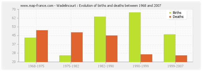 Wadelincourt : Evolution of births and deaths between 1968 and 2007