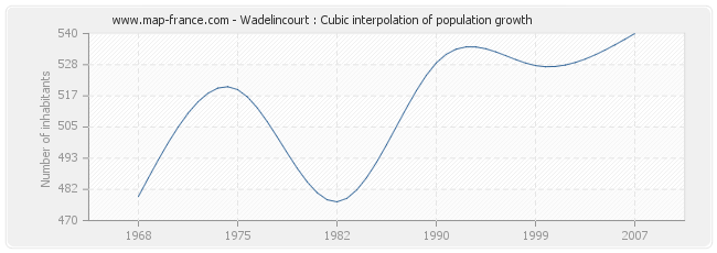 Wadelincourt : Cubic interpolation of population growth