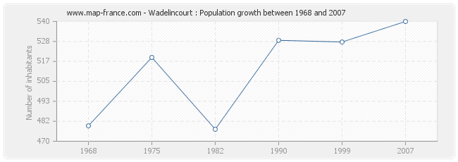 Population Wadelincourt