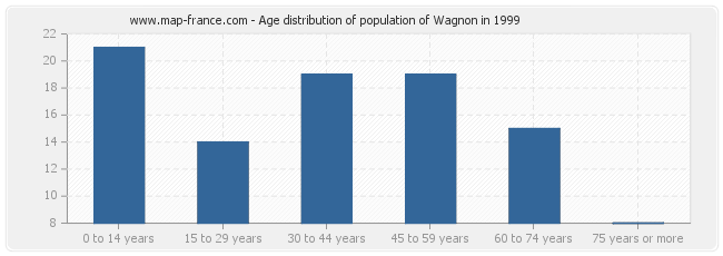 Age distribution of population of Wagnon in 1999