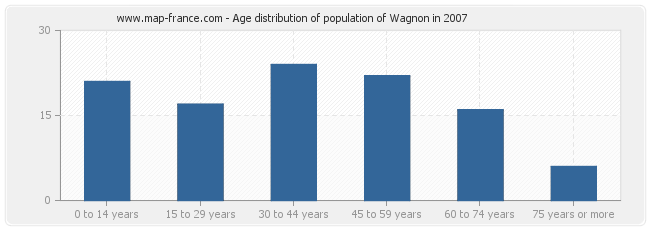 Age distribution of population of Wagnon in 2007