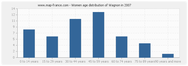 Women age distribution of Wagnon in 2007