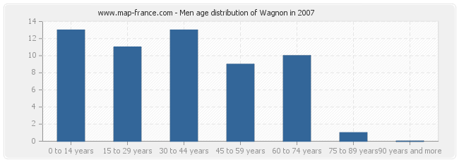 Men age distribution of Wagnon in 2007