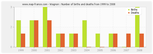Wagnon : Number of births and deaths from 1999 to 2008