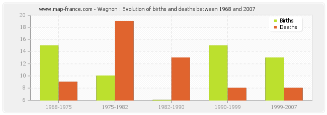 Wagnon : Evolution of births and deaths between 1968 and 2007